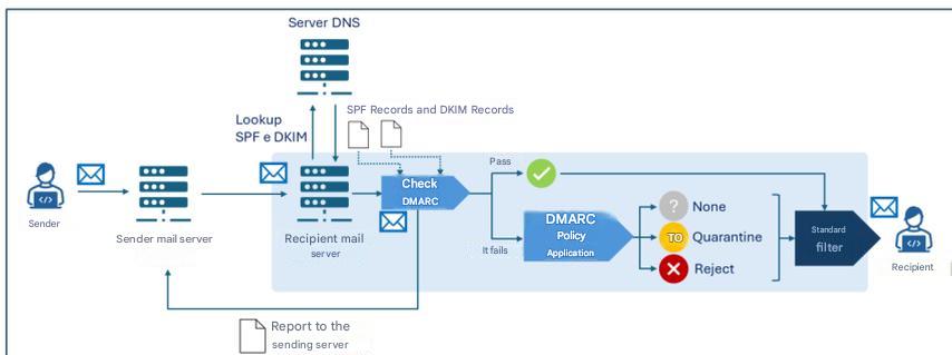 Schéma illustrant le processus de vérification DMARC et d'application des règles