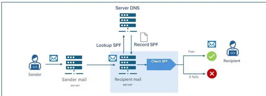 Schéma illustrant le processus de vérification du SPF