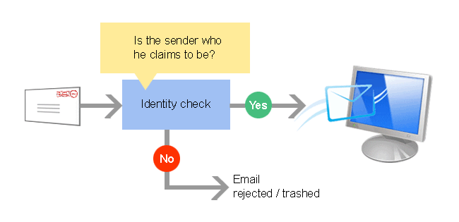 Vérification d'identité