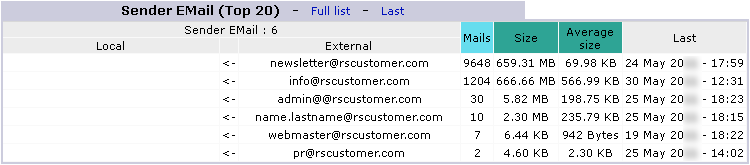 Adresse e-mail de l'expéditeur